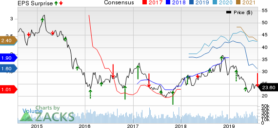 The Mosaic Company Price, Consensus and EPS Surprise