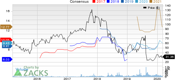 Macro Bank Inc. Price and Consensus