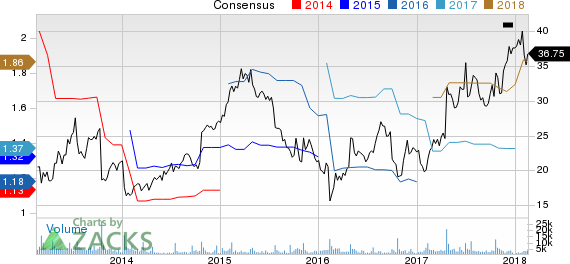 Select Comfort Corporation Price and Consensus