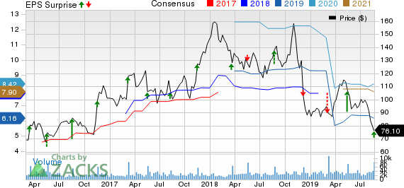 Children's Place, Inc. (The) Price, Consensus and EPS Surprise