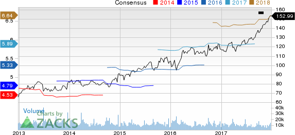 Accenture PLC Price and Consensus