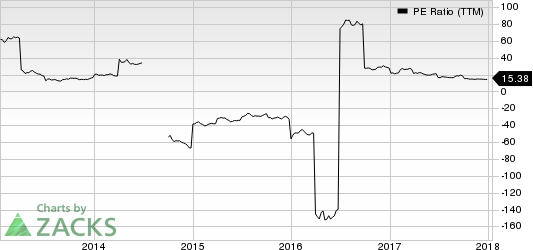 Louisiana-Pacific Corporation PE Ratio (TTM)