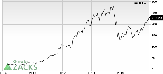 NVIDIA Corporation Price