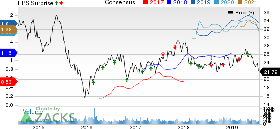 Cabot Oil & Gas Corporation Price, Consensus and EPS Surprise