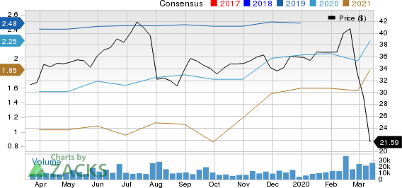DISH Network Corporation Price and Consensus