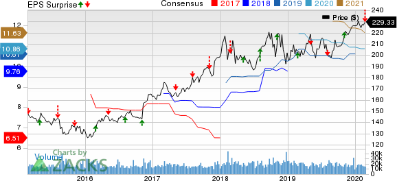 Berkshire Hathaway Inc. Price, Consensus and EPS Surprise