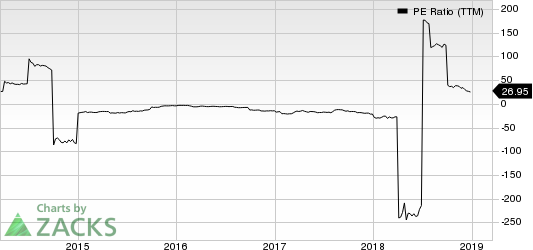 Titan International, Inc. PE Ratio (TTM)