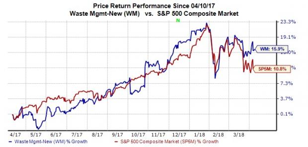 6 Reasons Why You Should Bet On Waste Management Wm Stock Investing Com