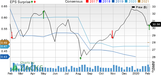 Rayonier Inc. Price, Consensus and EPS Surprise