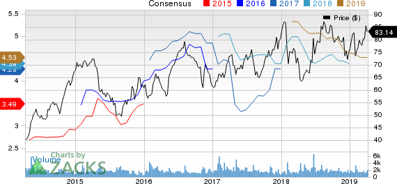 Murphy USA Inc. Price and Consensus