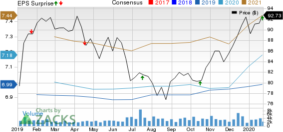 SL Green Realty Corporation Price, Consensus and EPS Surprise