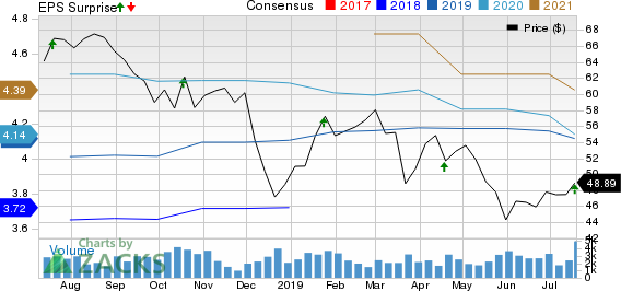 Webster Financial Corporation Price, Consensus and EPS Surprise