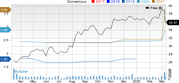 PRA Group, Inc. Price and Consensus