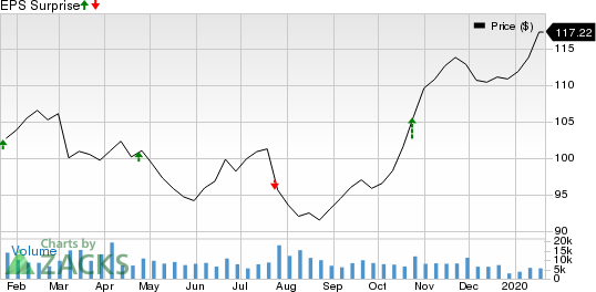 Citrix Systems, Inc. Price and EPS Surprise