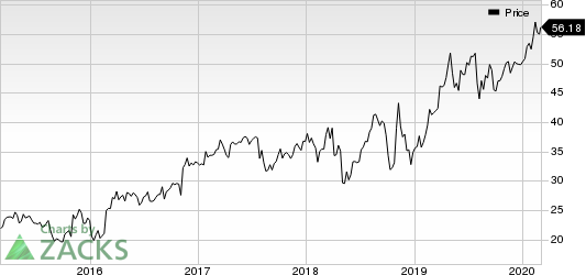 AAON, Inc. Price