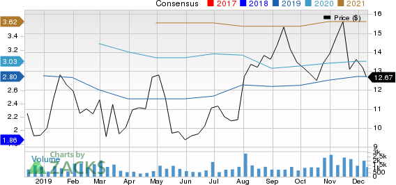 CURO Group Holdings Corp. Price and Consensus