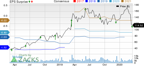 MongoDB, Inc. Price, Consensus and EPS Surprise