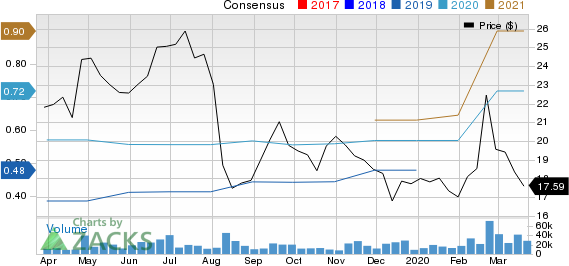 Dropbox, Inc. Price and Consensus