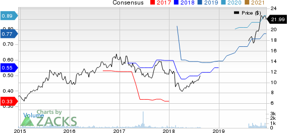 Sapiens International Corporation N.V. Price and Consensus