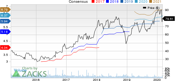 Best Buy Co., Inc. Price and Consensus