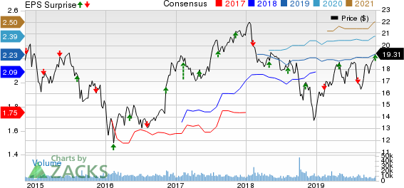 Manulife Financial Corp Price, Consensus and EPS Surprise