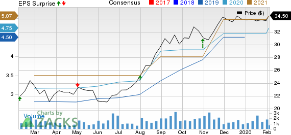 PennyMac Financial Services, Inc. Price, Consensus and EPS Surprise
