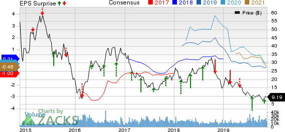 SM Energy Company Price, Consensus and EPS Surprise