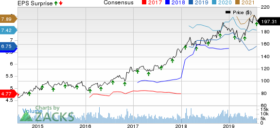 CME Group Inc. Price, Consensus and EPS Surprise