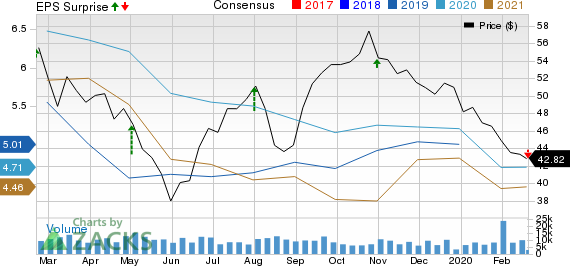 HollyFrontier Corporation Price, Consensus and EPS Surprise