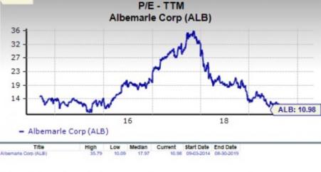 Albemarle Stock Chart