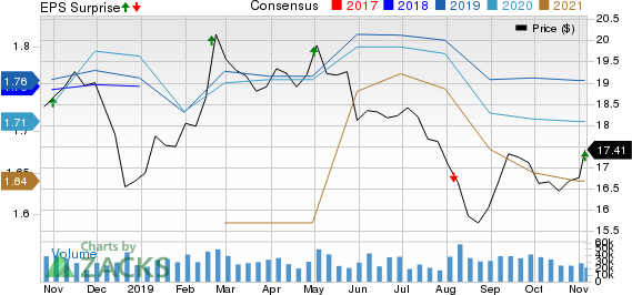 Host Hotels & Resorts, Inc. Price, Consensus and EPS Surprise