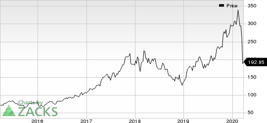 Lam Research Corporation Price