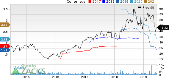 Semtech Corporation Price and Consensus