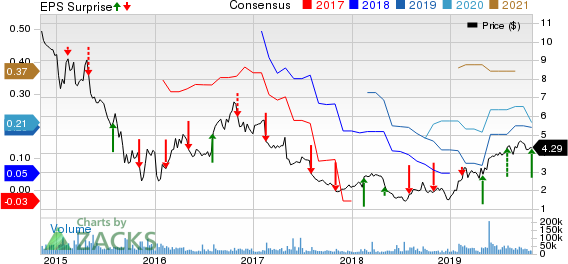 Avon Products, Inc. Price, Consensus and EPS Surprise