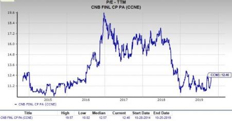 Cnb Rates Is CNB Financial (CCNE) A Good Pick For Value Investors? | Investing.com