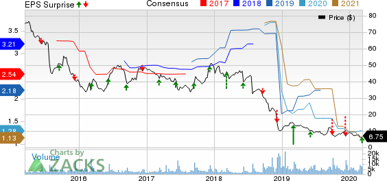 United Natural Foods, Inc. Price, Consensus and EPS Surprise