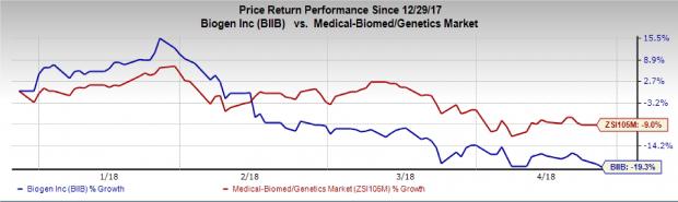 Biogen (BIIB) Q1 Earnings Beat, Sales Miss, Shares Down | Investing.com