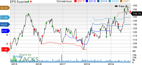 Universal Health Services, Inc. Price, Consensus and EPS Surprise
