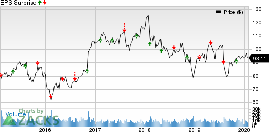 Prudential Financial, Inc. Price and EPS Surprise