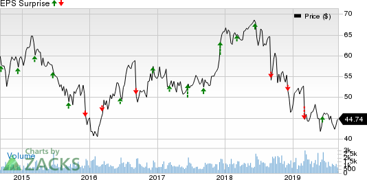 John Wiley & Sons, Inc. Price and EPS Surprise