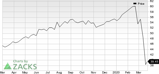 Coca-Cola Company (The) Price