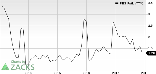 Oshkosh Corporation PEG Ratio (TTM)