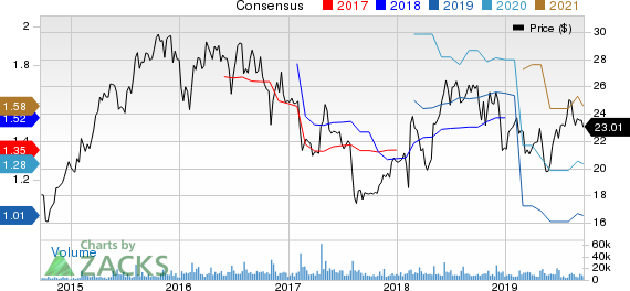 Sabre Corporation Price and Consensus