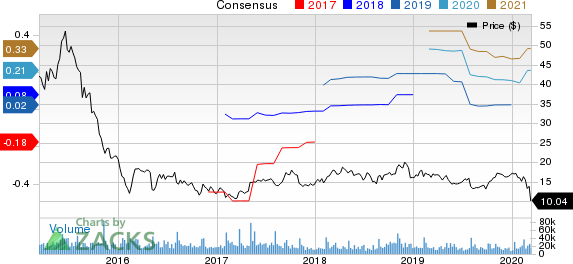 FireEye, Inc. Price and Consensus