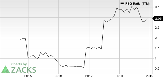 Marcus & Millichap, Inc. PEG Ratio (TTM)