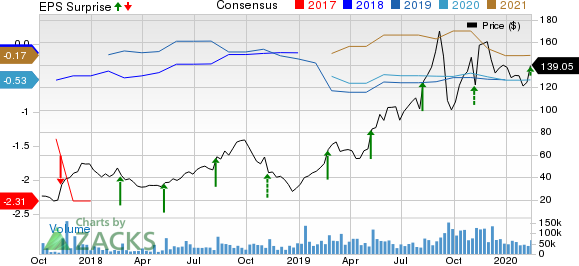 Roku, Inc. Price, Consensus and EPS Surprise