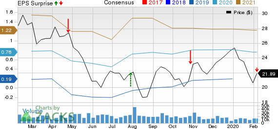 National Oilwell Varco, Inc. Price, Consensus and EPS Surprise