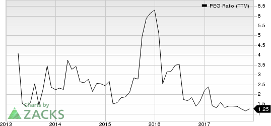 Boise Cascade, L.L.C. PEG Ratio (TTM)