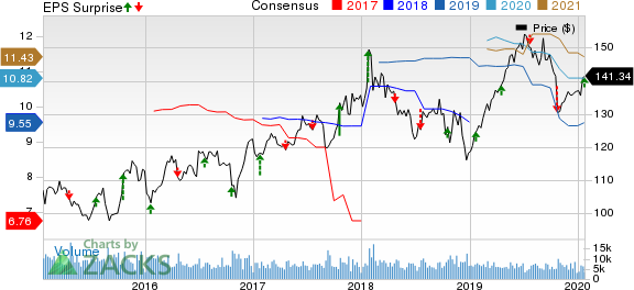 The Travelers Companies, Inc. Price, Consensus and EPS Surprise