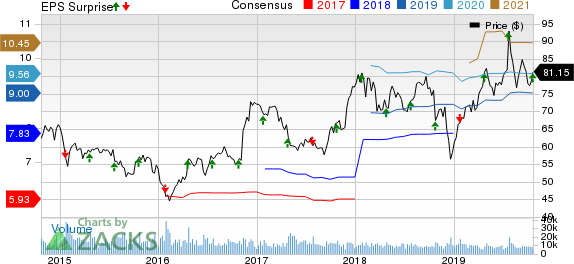 Discover Financial Services Price, Consensus and EPS Surprise